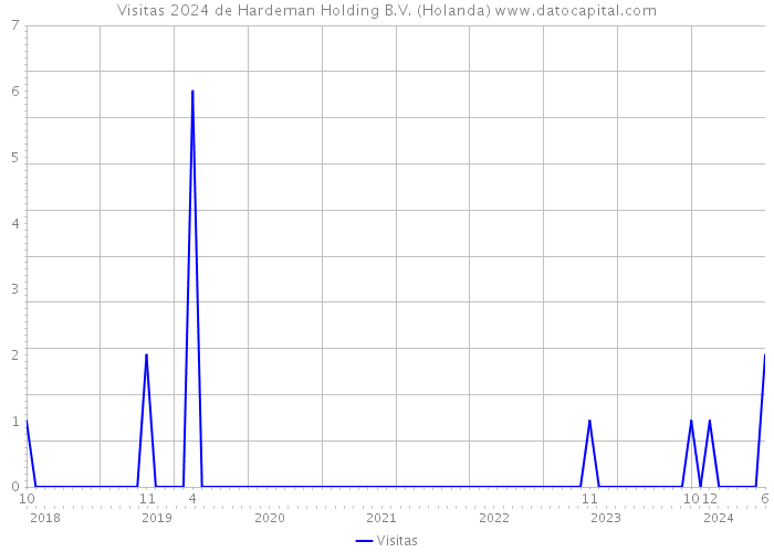 Visitas 2024 de Hardeman Holding B.V. (Holanda) 