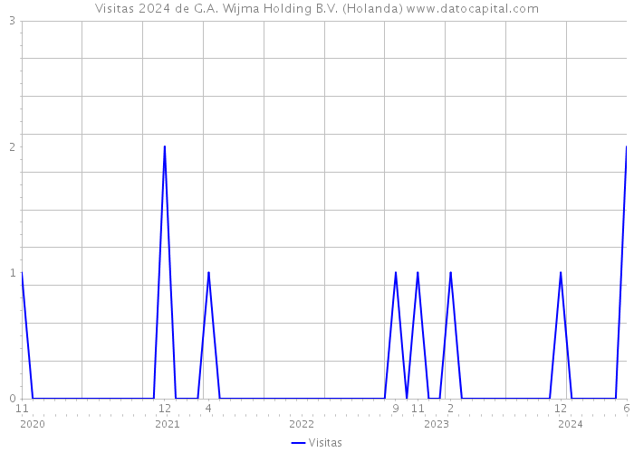 Visitas 2024 de G.A. Wijma Holding B.V. (Holanda) 