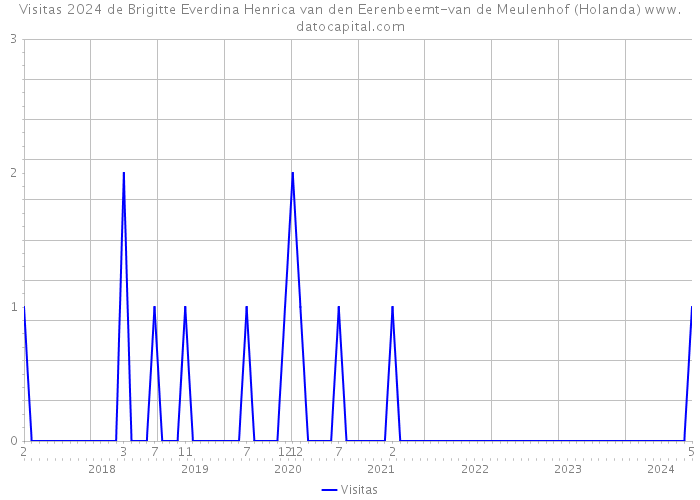 Visitas 2024 de Brigitte Everdina Henrica van den Eerenbeemt-van de Meulenhof (Holanda) 