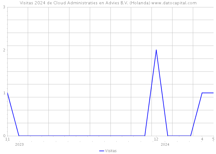 Visitas 2024 de Cloud Administraties en Advies B.V. (Holanda) 