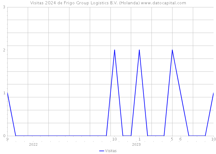 Visitas 2024 de Frigo Group Logistics B.V. (Holanda) 