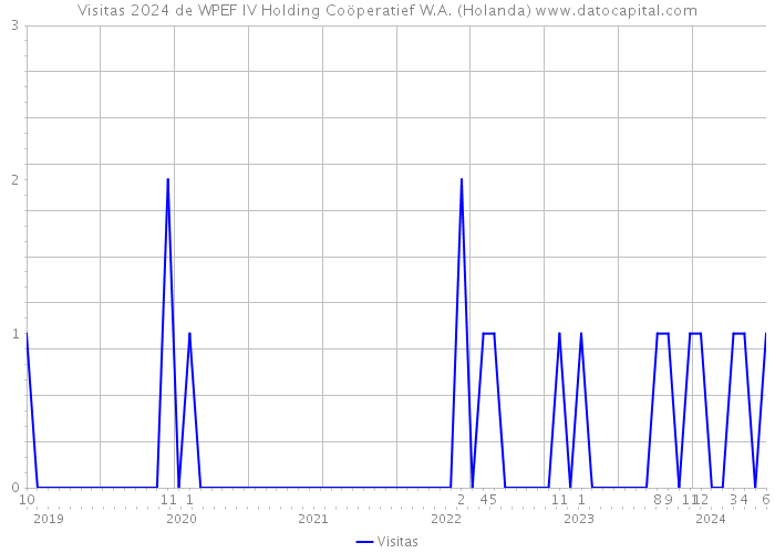 Visitas 2024 de WPEF IV Holding Coöperatief W.A. (Holanda) 