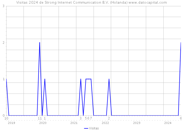 Visitas 2024 de Strong Internet Communication B.V. (Holanda) 