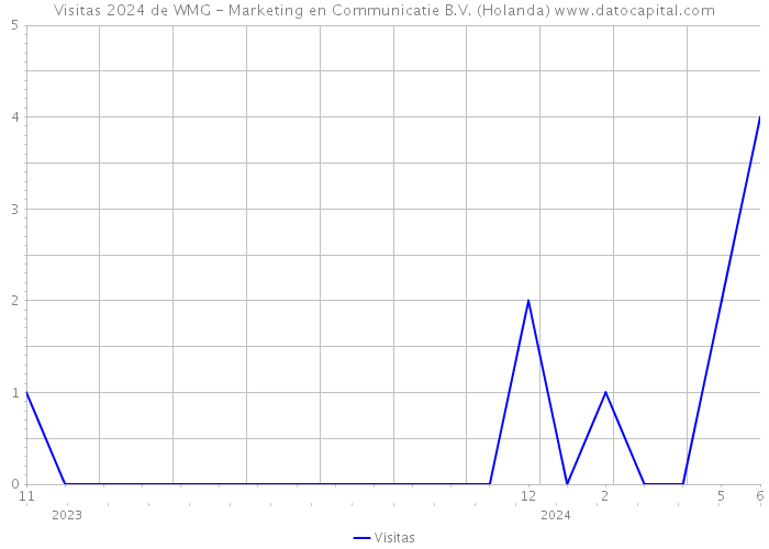 Visitas 2024 de WMG - Marketing en Communicatie B.V. (Holanda) 