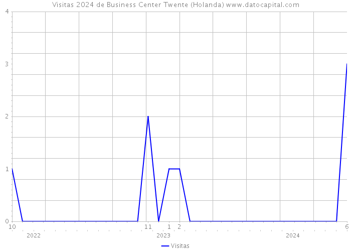 Visitas 2024 de Business Center Twente (Holanda) 