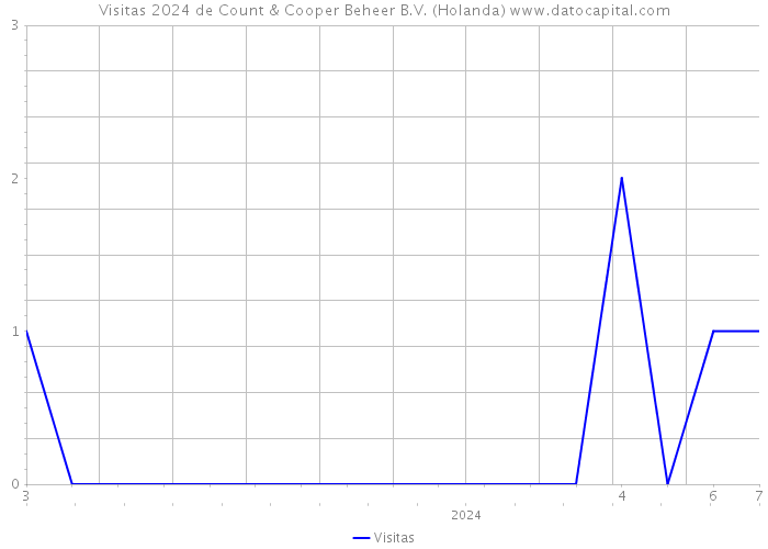 Visitas 2024 de Count & Cooper Beheer B.V. (Holanda) 