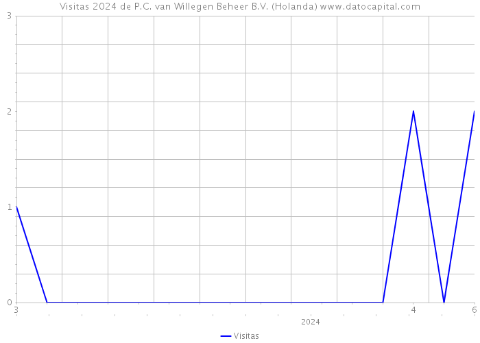 Visitas 2024 de P.C. van Willegen Beheer B.V. (Holanda) 