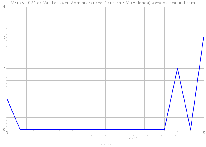 Visitas 2024 de Van Leeuwen Administratieve Diensten B.V. (Holanda) 