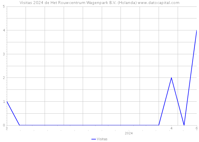 Visitas 2024 de Het Rouwcentrum Wagenpark B.V. (Holanda) 