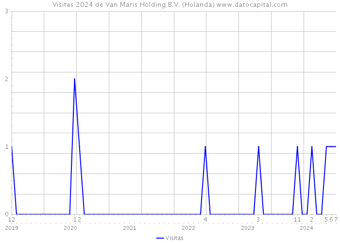 Visitas 2024 de Van Maris Holding B.V. (Holanda) 