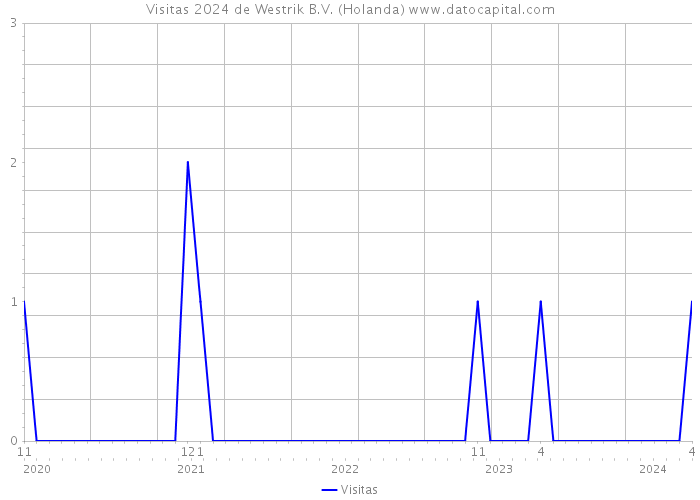 Visitas 2024 de Westrik B.V. (Holanda) 