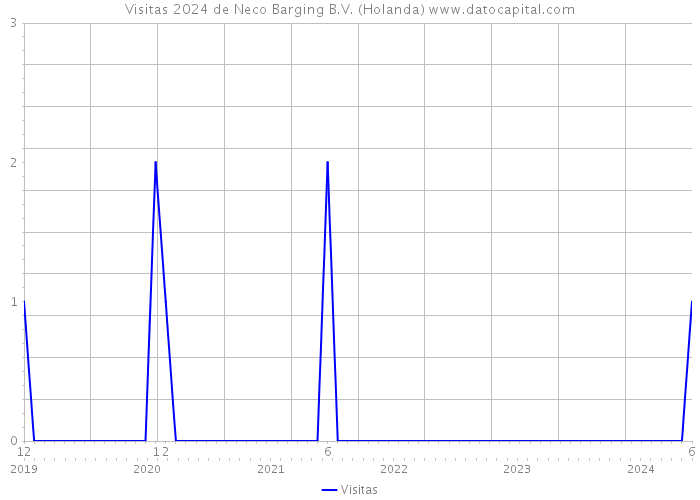 Visitas 2024 de Neco Barging B.V. (Holanda) 