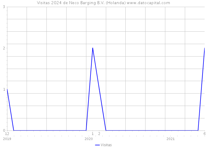 Visitas 2024 de Neco Barging B.V. (Holanda) 