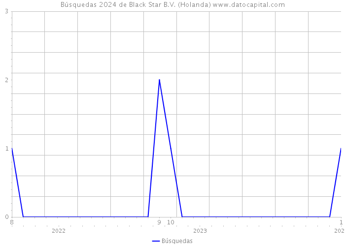 Búsquedas 2024 de Black Star B.V. (Holanda) 