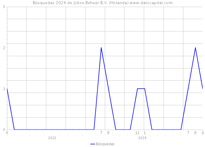 Búsquedas 2024 de Jobse Beheer B.V. (Holanda) 