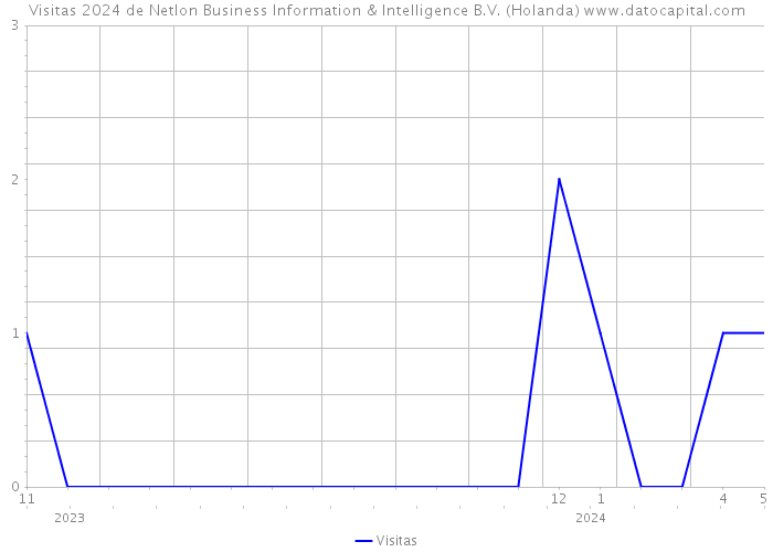Visitas 2024 de Netlon Business Information & Intelligence B.V. (Holanda) 