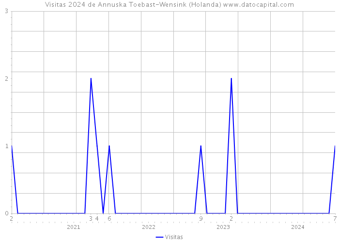 Visitas 2024 de Annuska Toebast-Wensink (Holanda) 