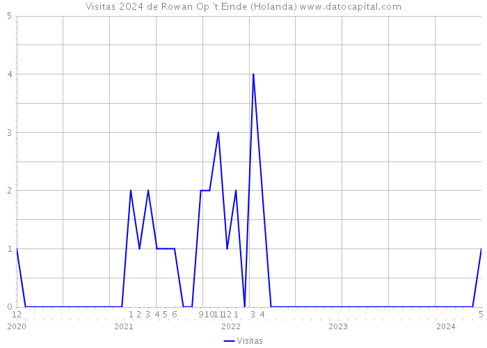 Visitas 2024 de Rowan Op 't Einde (Holanda) 