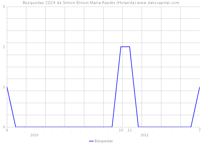 Búsquedas 2024 de Simon Ernest Maria Raedts (Holanda) 