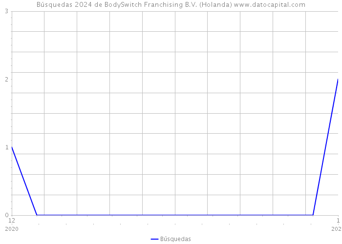 Búsquedas 2024 de BodySwitch Franchising B.V. (Holanda) 