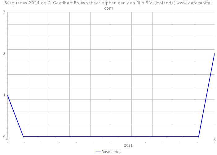 Búsquedas 2024 de C. Goedhart Bouwbeheer Alphen aan den Rijn B.V. (Holanda) 