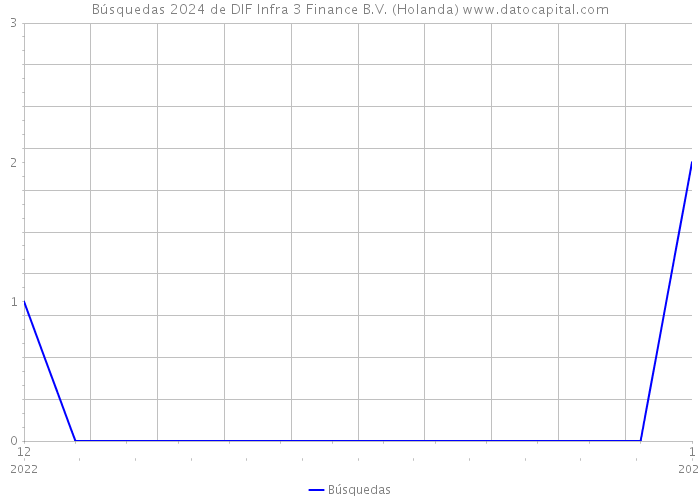 Búsquedas 2024 de DIF Infra 3 Finance B.V. (Holanda) 
