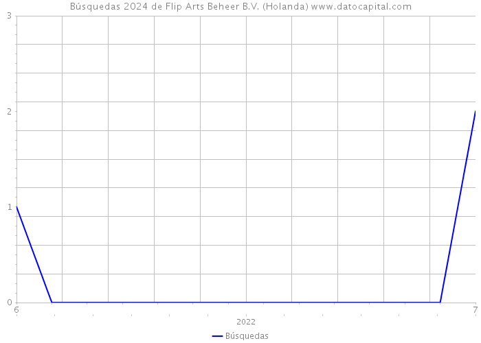 Búsquedas 2024 de Flip Arts Beheer B.V. (Holanda) 