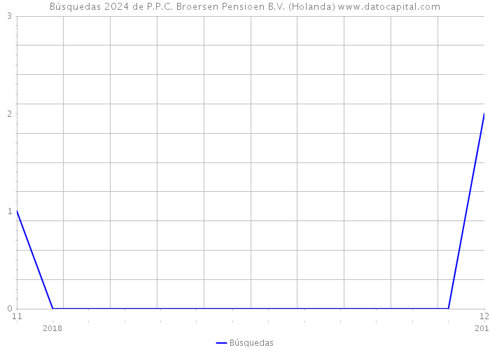 Búsquedas 2024 de P.P.C. Broersen Pensioen B.V. (Holanda) 