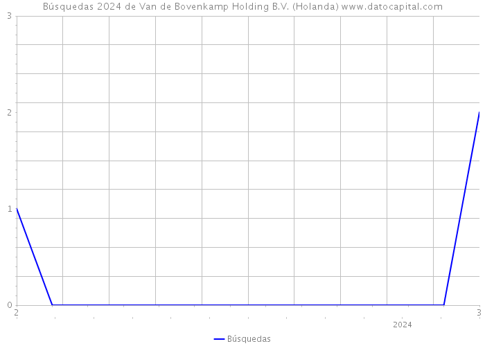 Búsquedas 2024 de Van de Bovenkamp Holding B.V. (Holanda) 