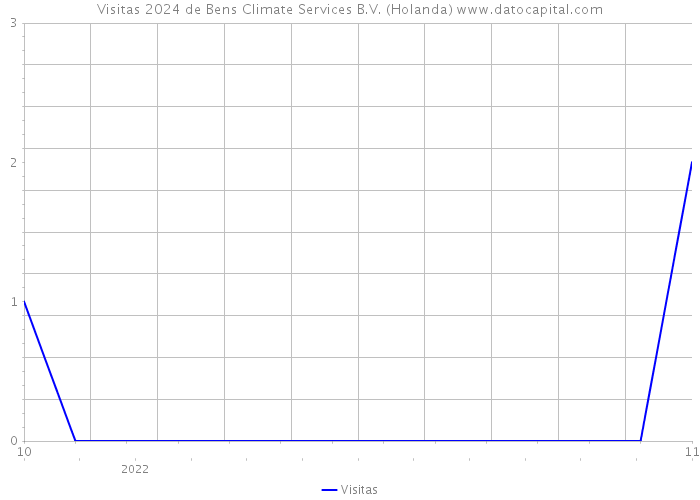 Visitas 2024 de Bens Climate Services B.V. (Holanda) 