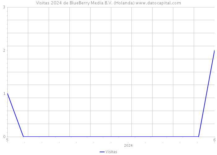Visitas 2024 de BlueBerry Media B.V. (Holanda) 