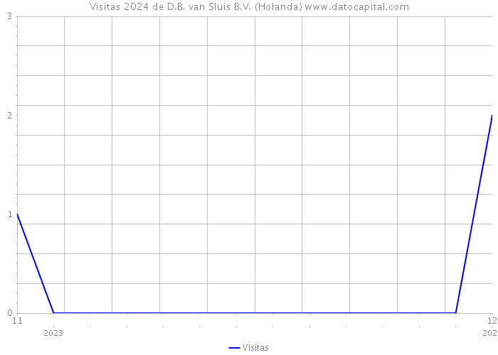 Visitas 2024 de D.B. van Sluis B.V. (Holanda) 