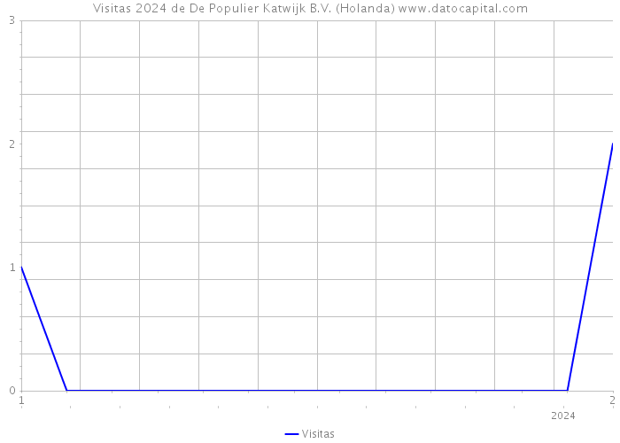 Visitas 2024 de De Populier Katwijk B.V. (Holanda) 