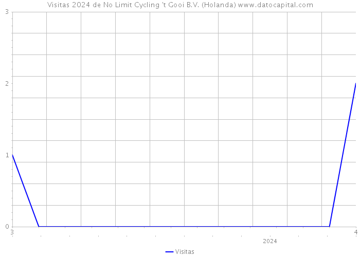 Visitas 2024 de No Limit Cycling 't Gooi B.V. (Holanda) 