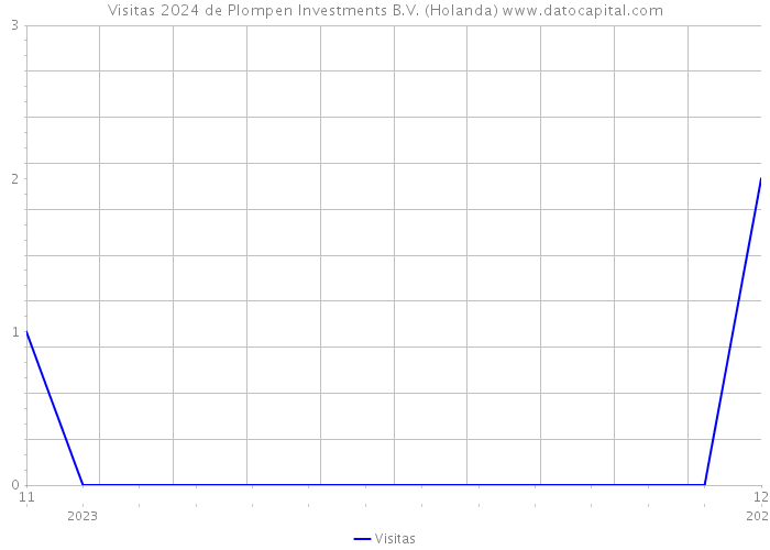 Visitas 2024 de Plompen Investments B.V. (Holanda) 