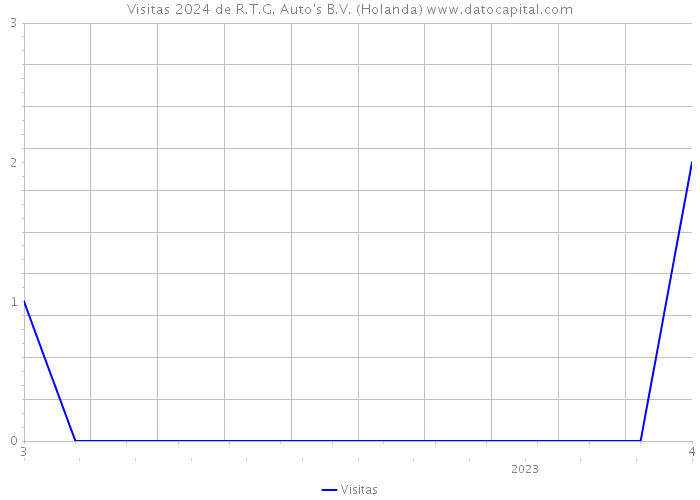 Visitas 2024 de R.T.G. Auto's B.V. (Holanda) 