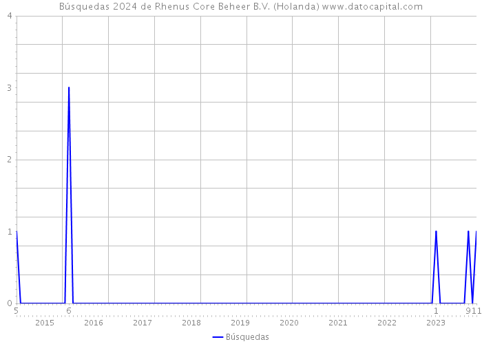 Búsquedas 2024 de Rhenus Core Beheer B.V. (Holanda) 