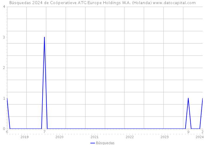 Búsquedas 2024 de Coöperatieve ATG Europe Holdings W.A. (Holanda) 
