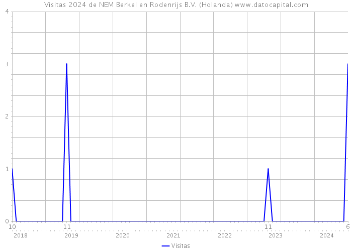 Visitas 2024 de NEM Berkel en Rodenrijs B.V. (Holanda) 