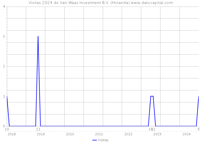 Visitas 2024 de Van Waas Investment B.V. (Holanda) 