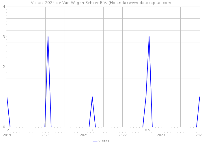 Visitas 2024 de Van Wilgen Beheer B.V. (Holanda) 