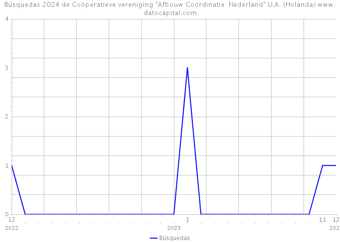 Búsquedas 2024 de Coöperatieve vereniging 