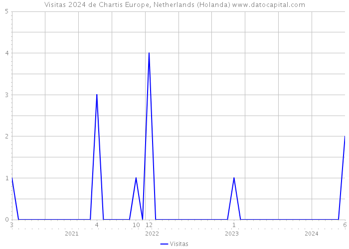 Visitas 2024 de Chartis Europe, Netherlands (Holanda) 