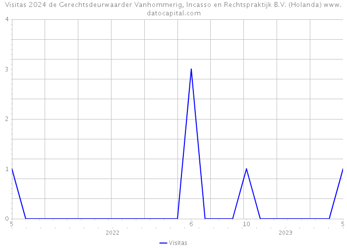 Visitas 2024 de Gerechtsdeurwaarder Vanhommerig, Incasso en Rechtspraktijk B.V. (Holanda) 