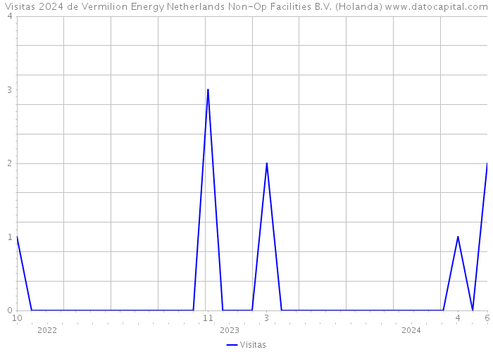 Visitas 2024 de Vermilion Energy Netherlands Non-Op Facilities B.V. (Holanda) 