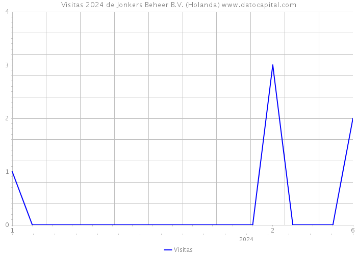 Visitas 2024 de Jonkers Beheer B.V. (Holanda) 