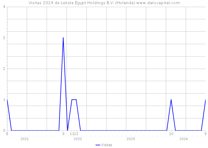 Visitas 2024 de Lekela Egypt Holdings B.V. (Holanda) 