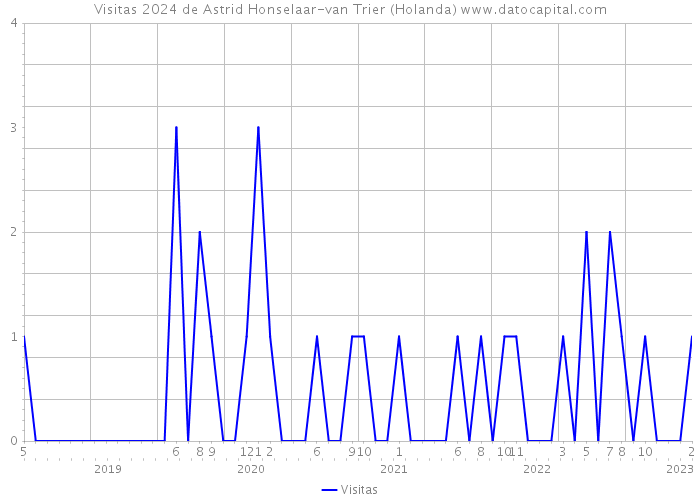 Visitas 2024 de Astrid Honselaar-van Trier (Holanda) 