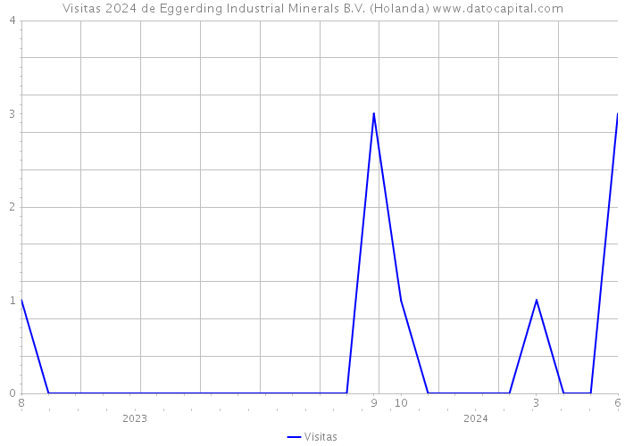 Visitas 2024 de Eggerding Industrial Minerals B.V. (Holanda) 