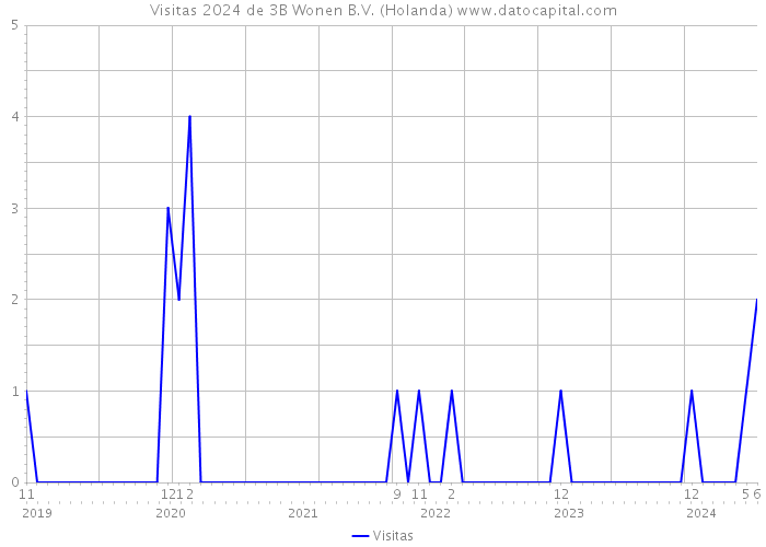 Visitas 2024 de 3B Wonen B.V. (Holanda) 